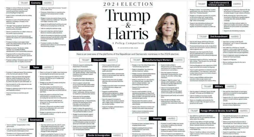 Trump vs Harris Policy Comparison